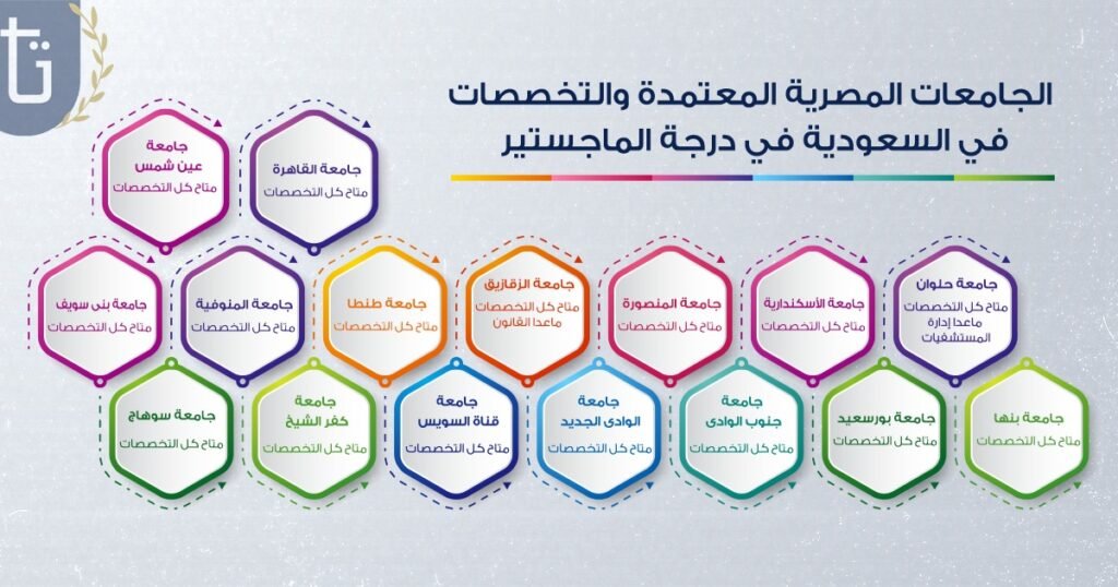 الجامعات المعتمدة في السعودية