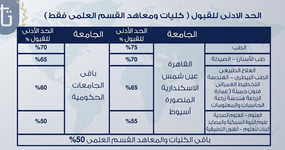 أفضل الجامعات في مصر